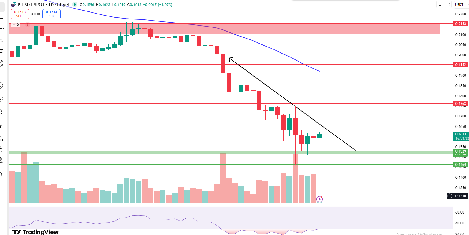 Pi Coin Price Prediction daily chart showing falling trendline and 50 EMA resistance and oversold RS