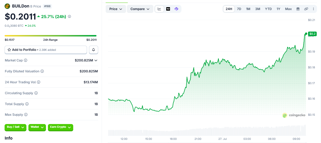 B/USD price chart today coingecko B/USD price chart today coingecko