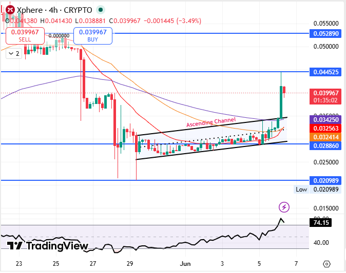 Xphere price prediction 2026 technical chart analysis Xphere price prediction 2026 technical chart analysis