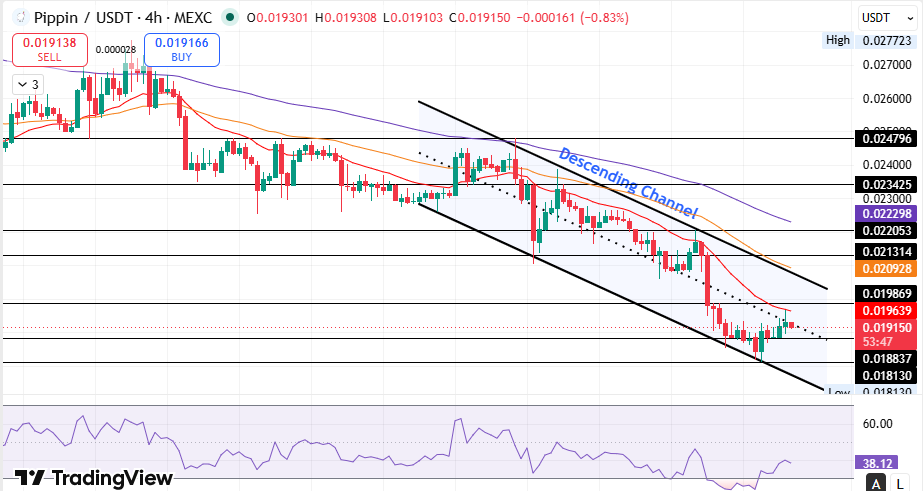 Pippin price prediction Technical analysis 2026