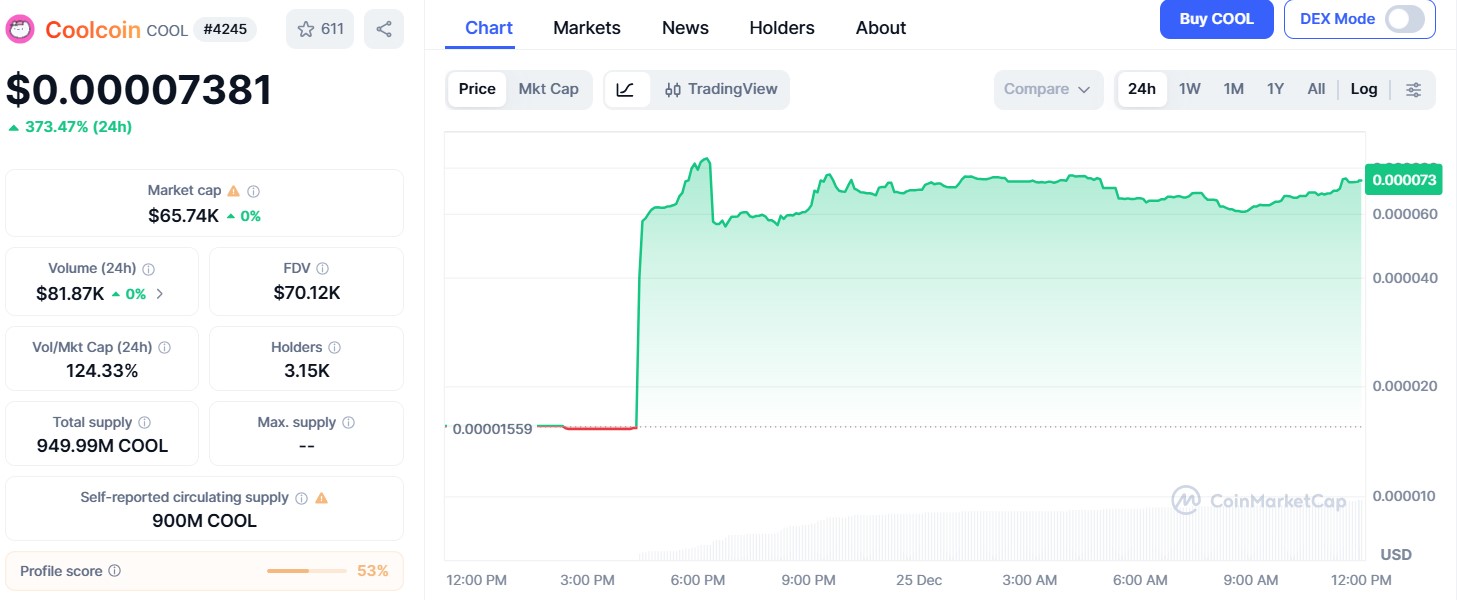 Coolcoin Price Surge