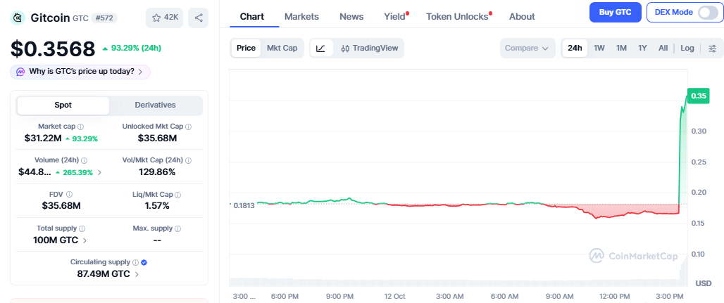 GTC Price Today GTC Price Today