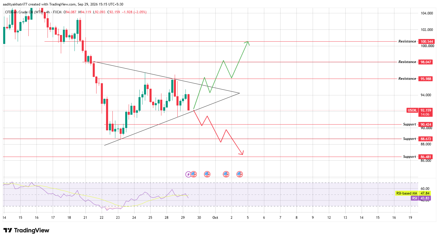 Crude Oil Technical Analysis Crude Oil Technical Analysis