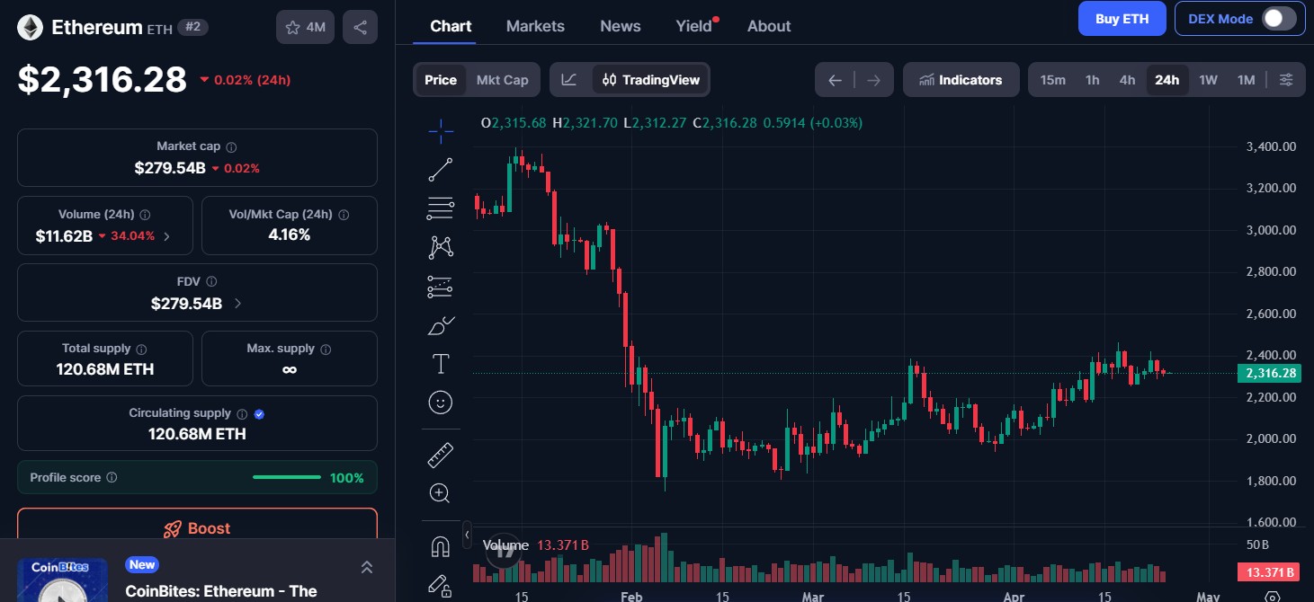 Ethereum price today