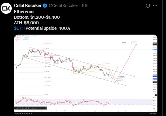 Ethereum Price Target