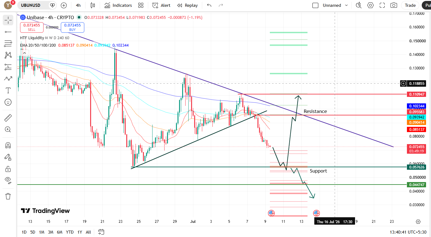 4H Price Prediction Chart