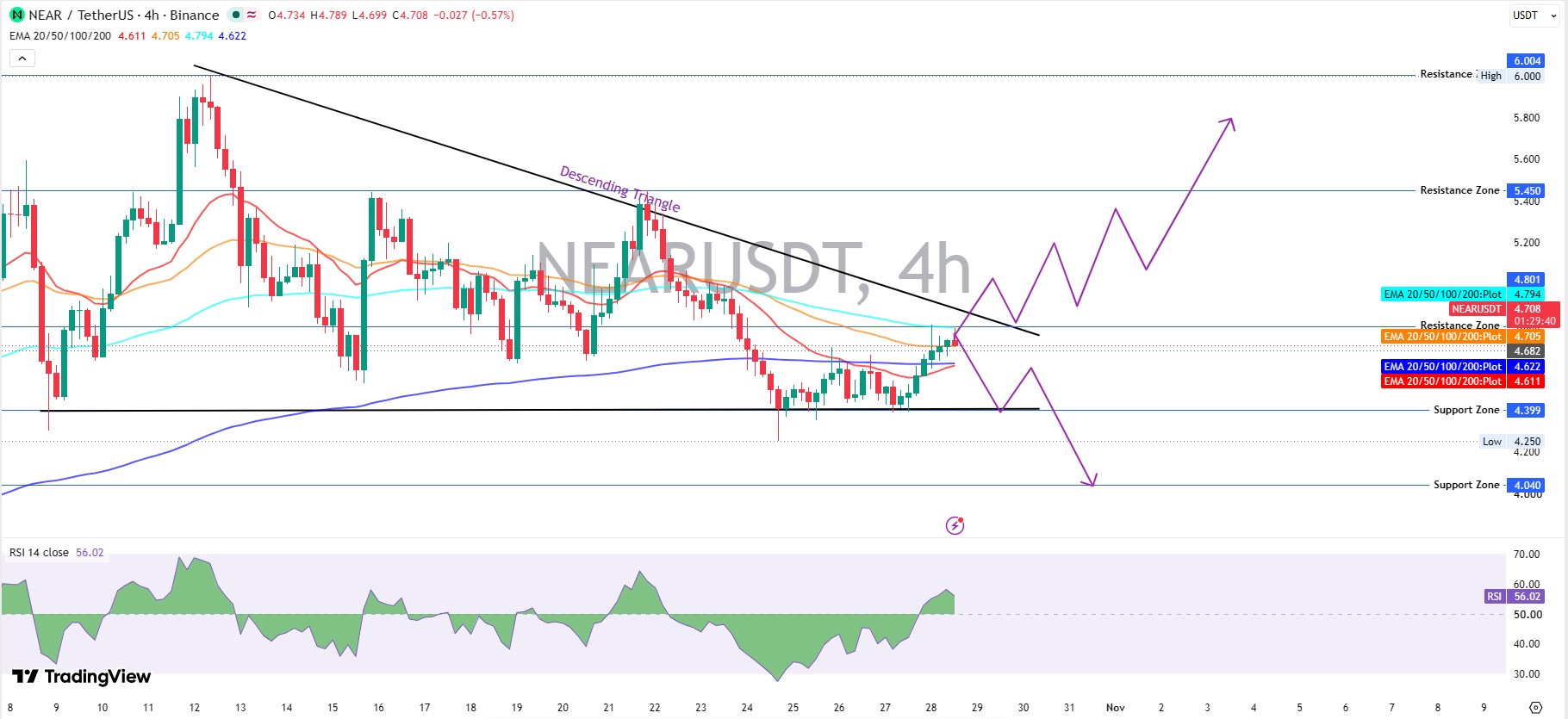 NEAR Technical Analysis
