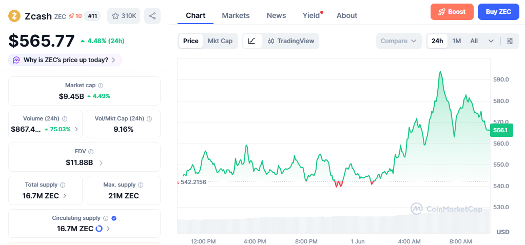 ZEC/USD price chart today ZEC/USD price chart today