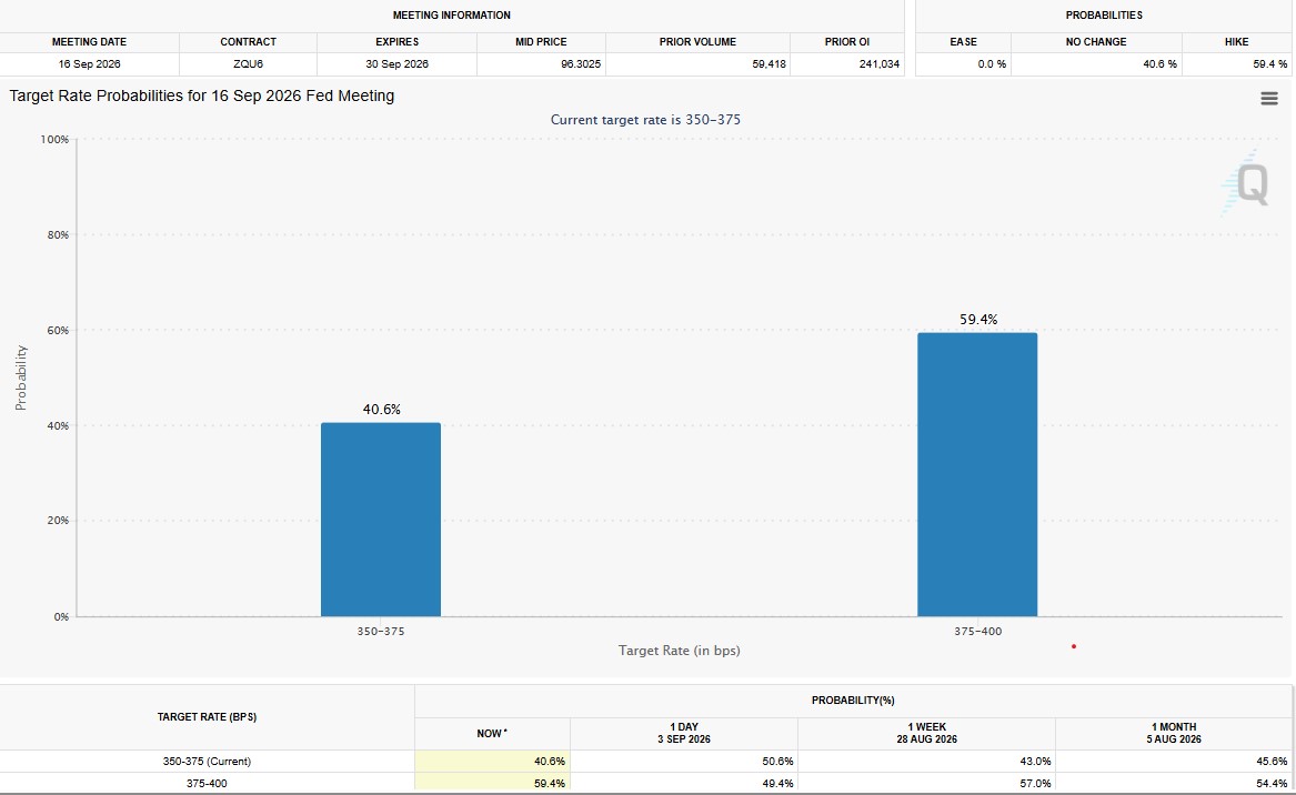 Fed rate hike odds for September 2026
