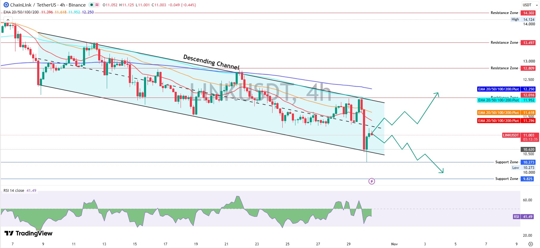 LINK Technical Analysis on the 4-Hour Chart