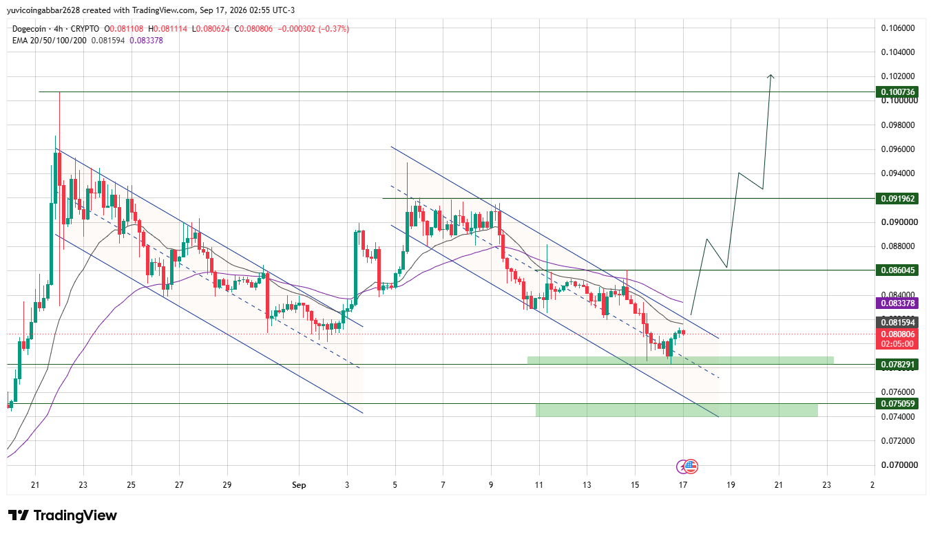 DOGE Technical Analysis: Price Chart and EMA Levels