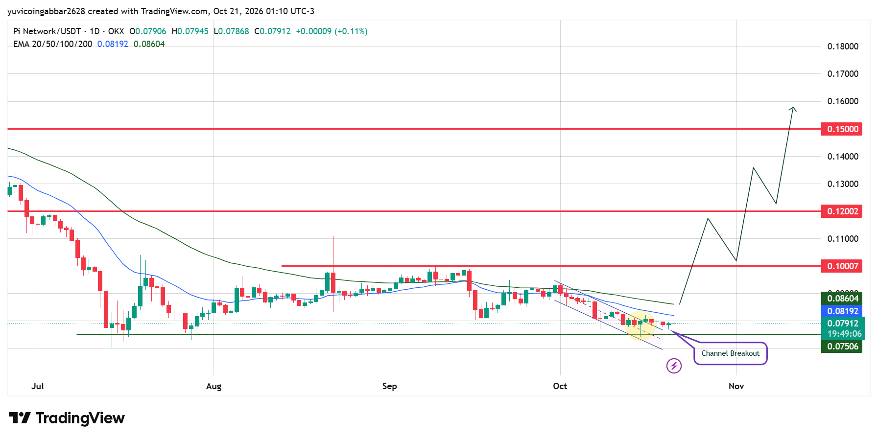 PI Technical Analysis