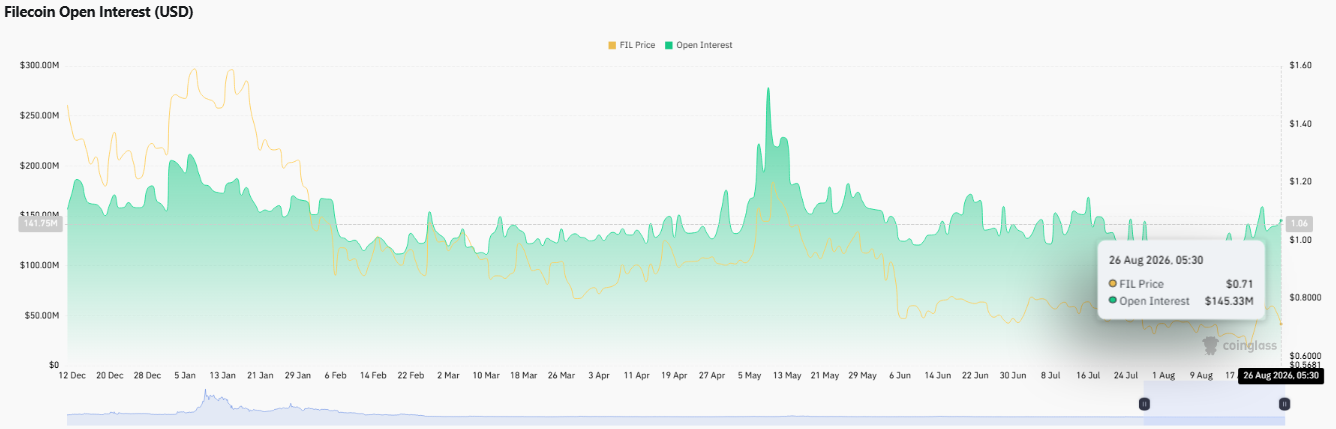 Filecoin open intrest data chart