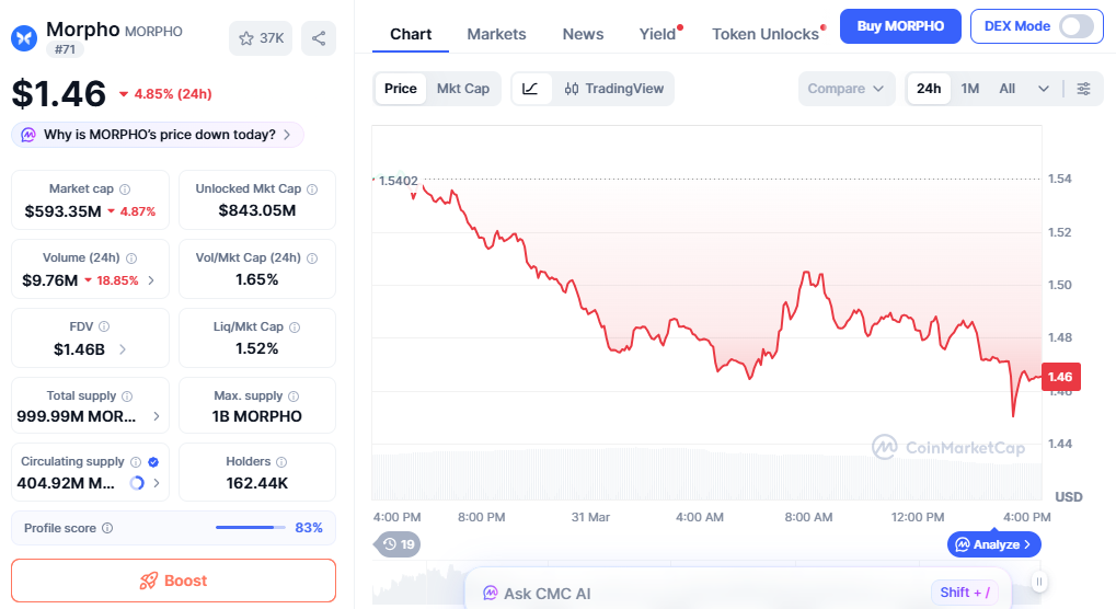 MORPHO price chart showing gradual fall in weak market sentiment MORPHO price chart showing gradual fall in weak market sentiment
