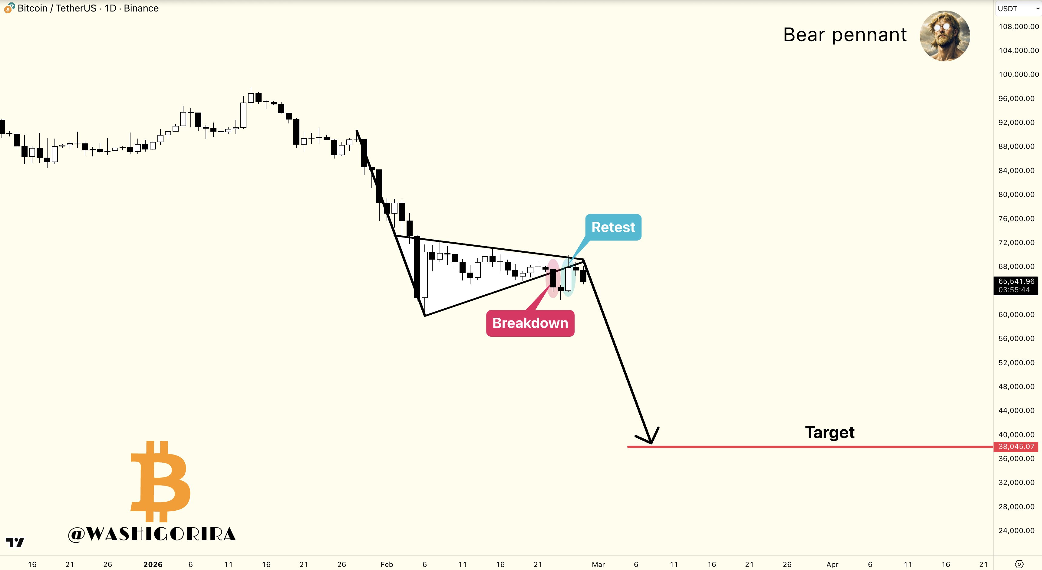 Bitcoin daily chart showing bear pennant pattern with projected target near 40000