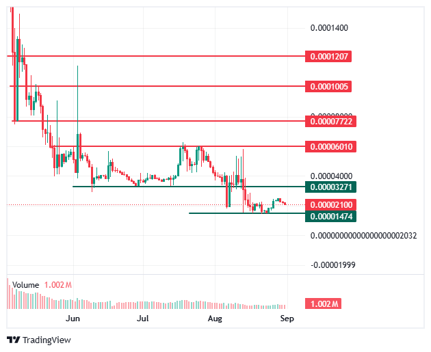 BDAG price chart