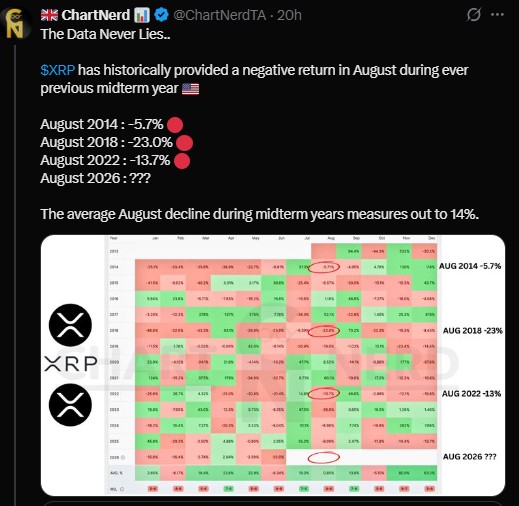 XRP has closed lower in August 
