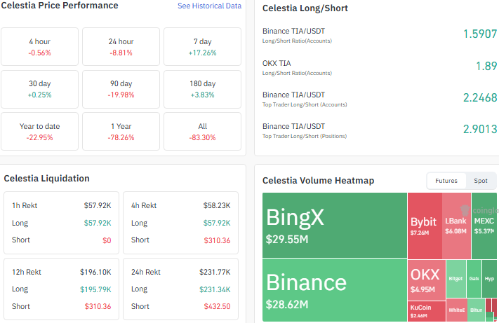 selestia liqudation heatmap longshort data price performance data 