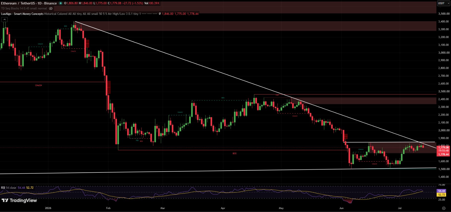 ETH/USDT PRICE CHART ETH/USDT PRICE CHART