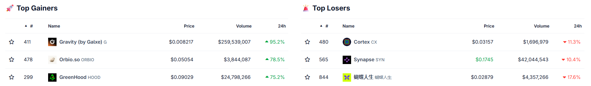 Crypto gainers and Losers Crypto gainers and Losers