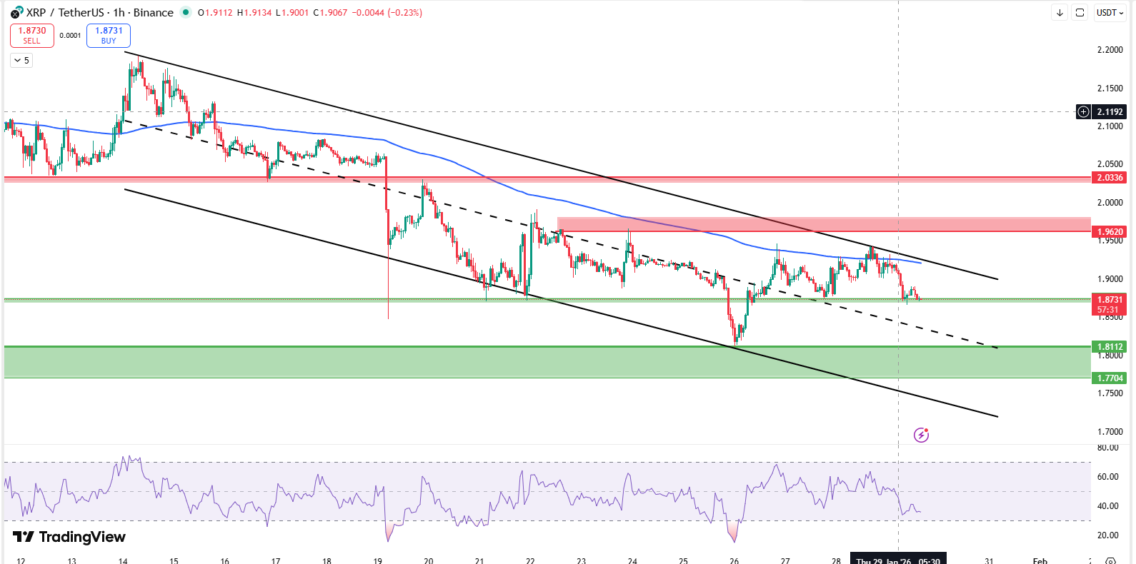 XRP short term chart