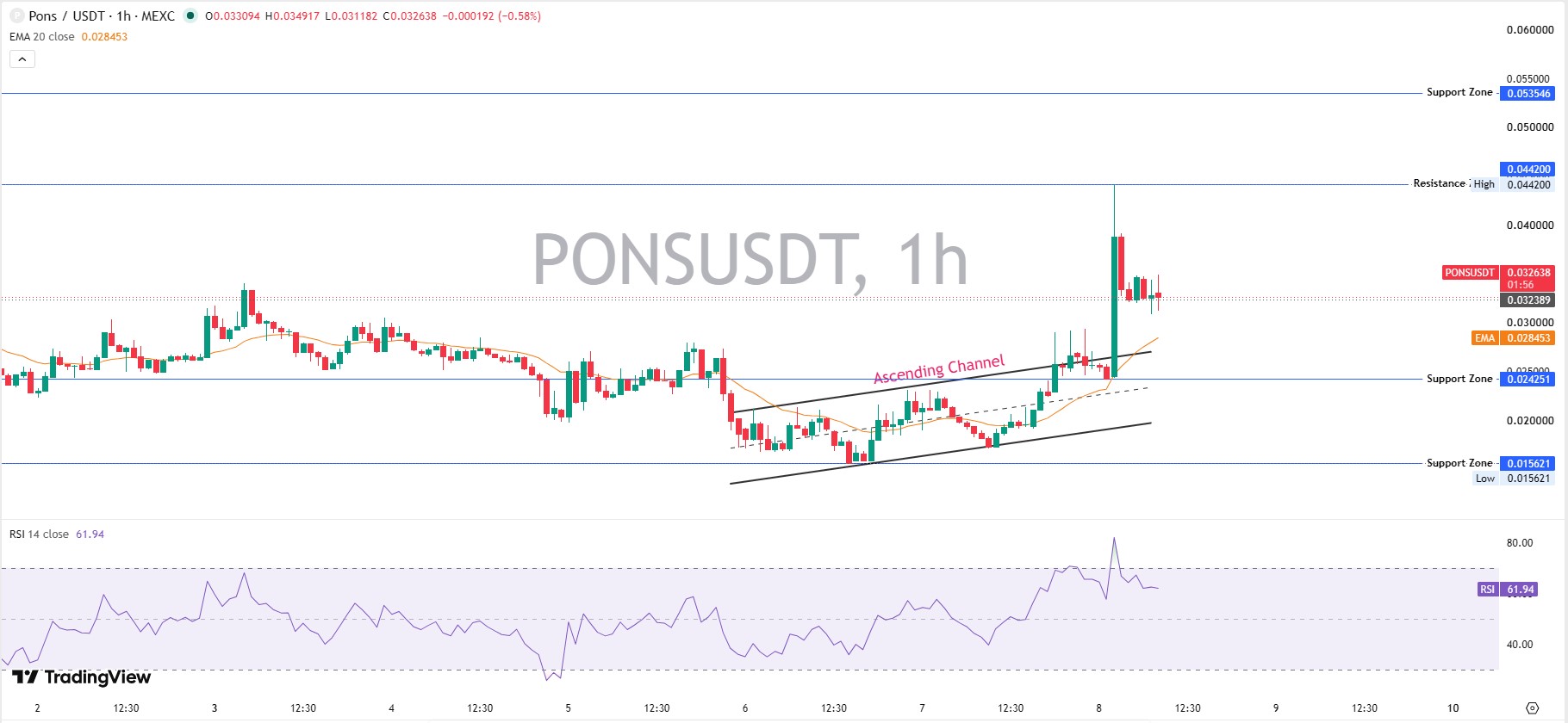 Hourly Chart Analysis