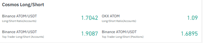 Cosmos Long Short Ratio Shows Traders Leaning Bullish Cosmos Long Short Ratio Shows Traders Leaning Bullish