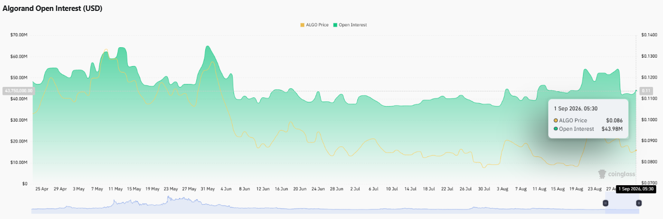 Algorand open interest and derivatives market data