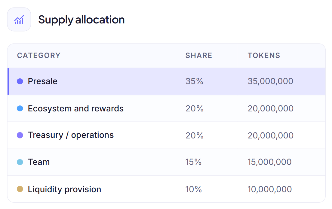 CIFORUS Supply allocation