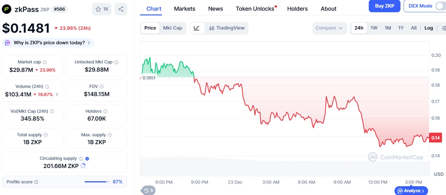 ZkPass Price Crash CMC Chart ZkPass Price Crash CMC Chart