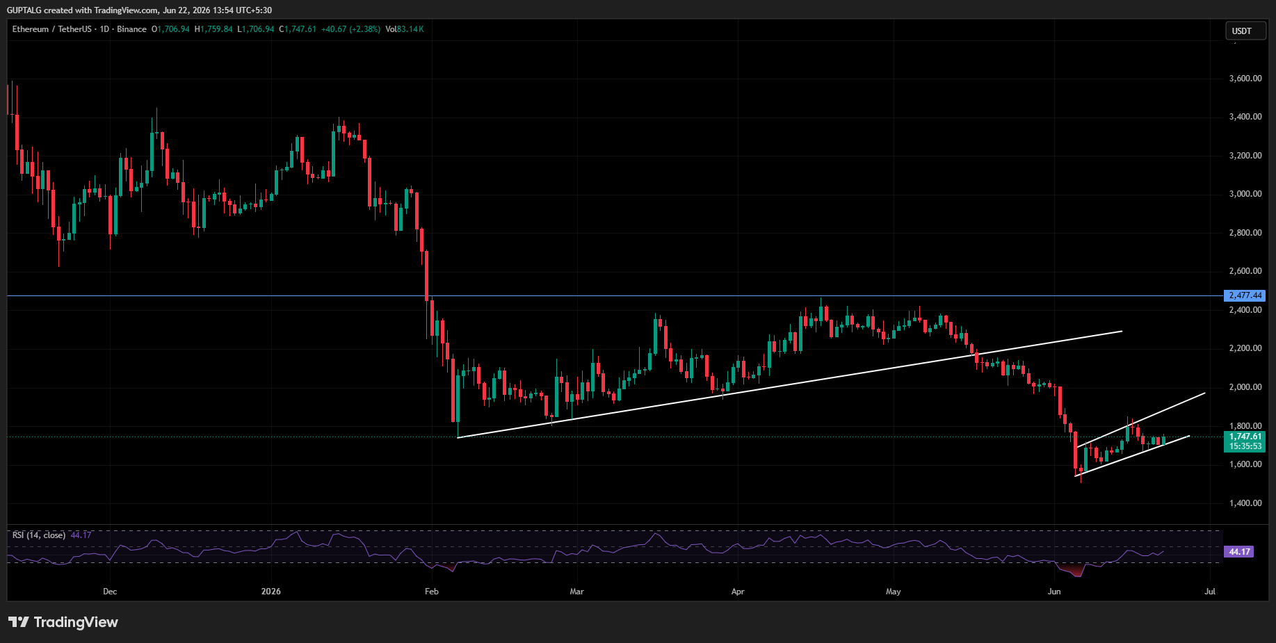 ETH/USDT PRICE CHART ETH/USDT PRICE CHART