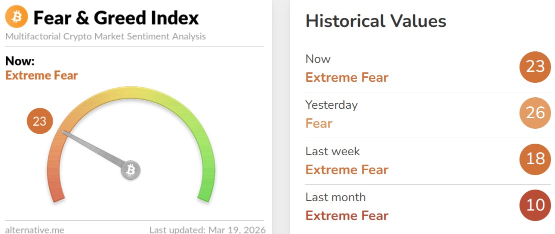 Crypto Fear and Greed Index Today