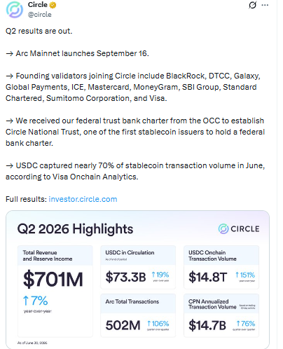 Circle Q2 2026 results announcing Arc Mainnet launch