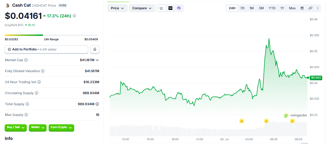 CASHCAT/USD price chart coingecko