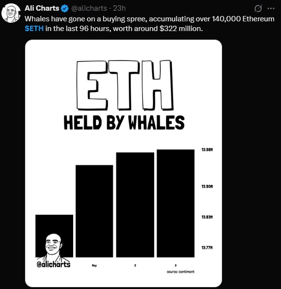 Whales Accumulating ETH