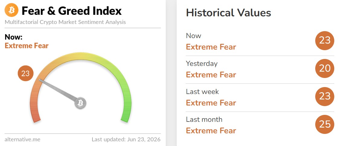 Crypto Fear and Greed Index Today