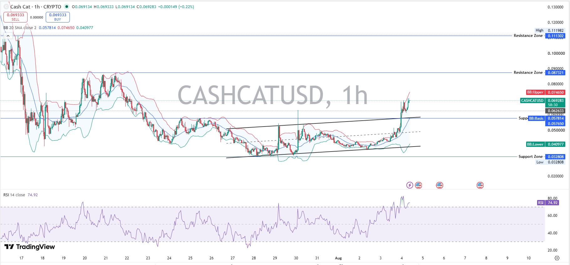 CASHCAT Technical Analysis: Hourly Chart CASHCAT Technical Analysis: Hourly Chart