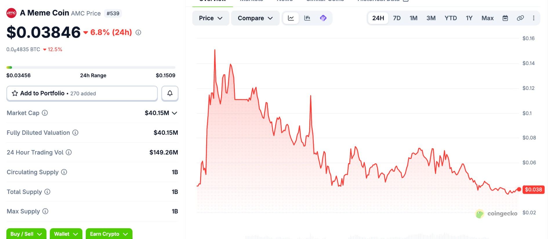MEME TOken Price MEME TOken Price