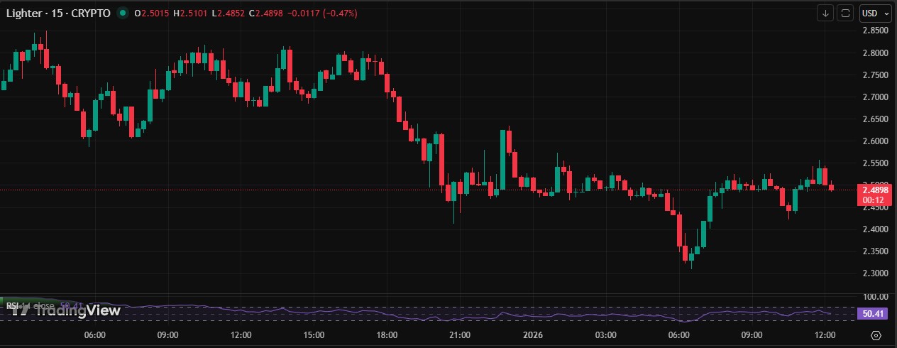 Lighter 15-minute chart