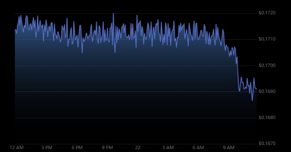 Life Network Token Price