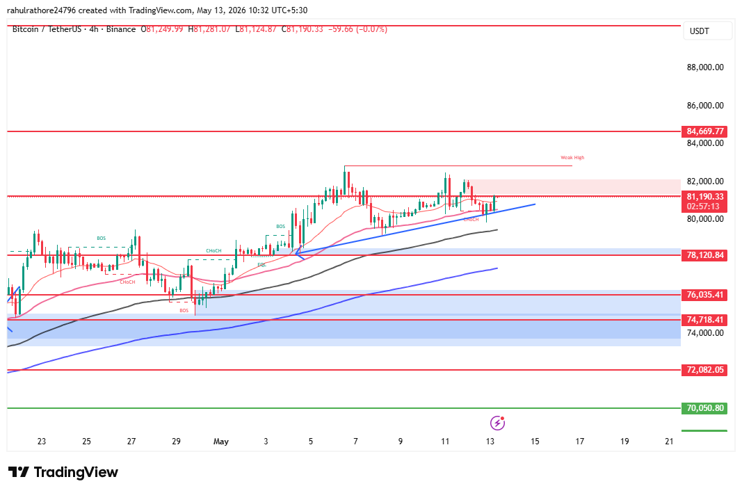 Bitcoin price 4H chart May 13 2026 support resistance levels Bitcoin price 4H chart May 13 2026 support resistance levels