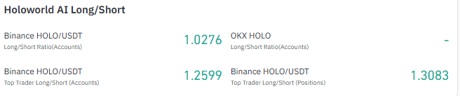 Holoworld AI HOLO Long Short Ratio and Trader Positioning