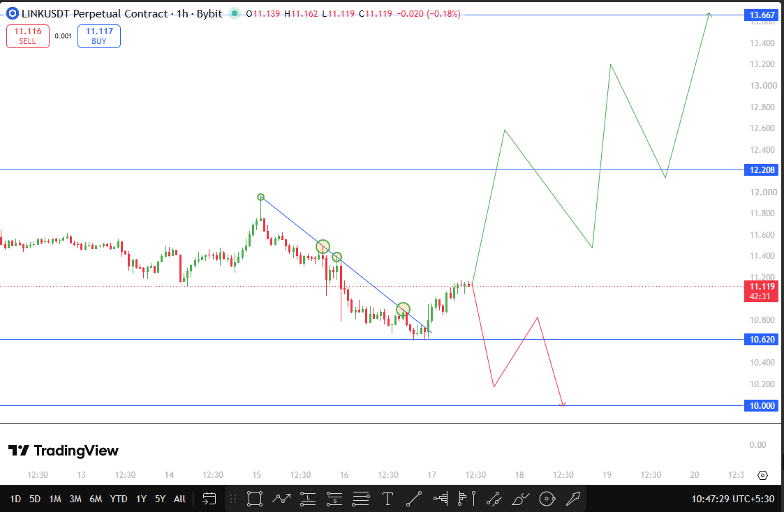 Chainlink Technical forecast