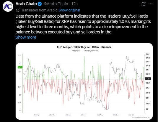Buy/Sell Ratio at about 1.076