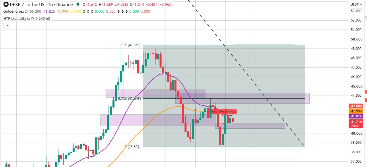 Technical Analysis Dexe Technical Analysis Dexe