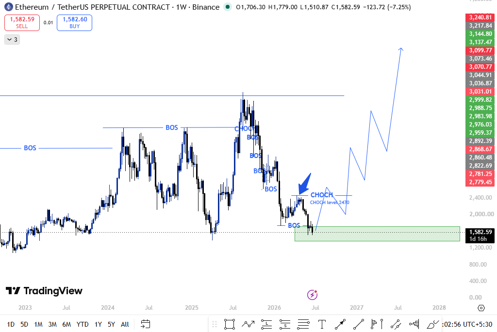 Ethereum Technical Analysis 2027