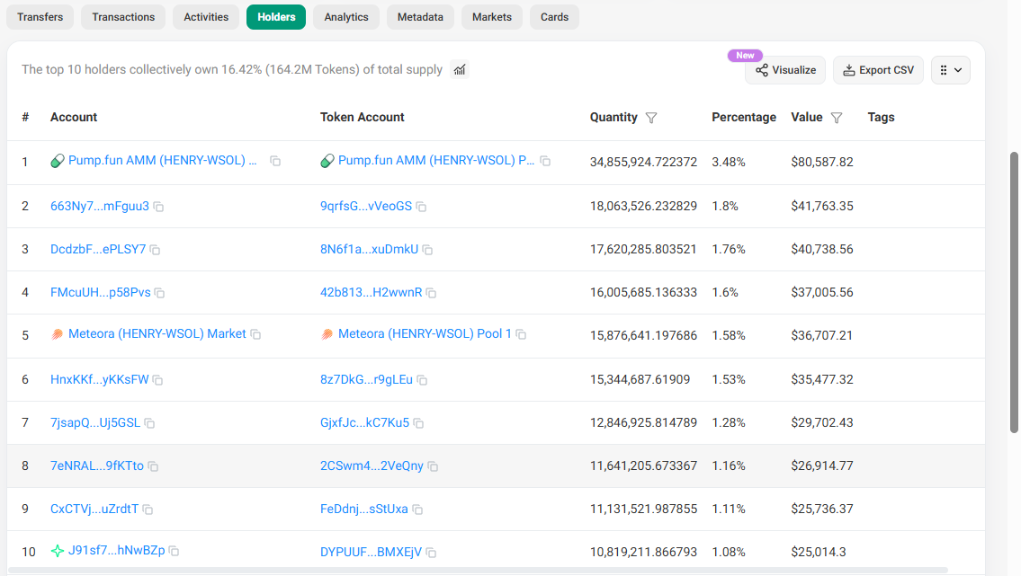 HENRY TOP 10 HOLDERS