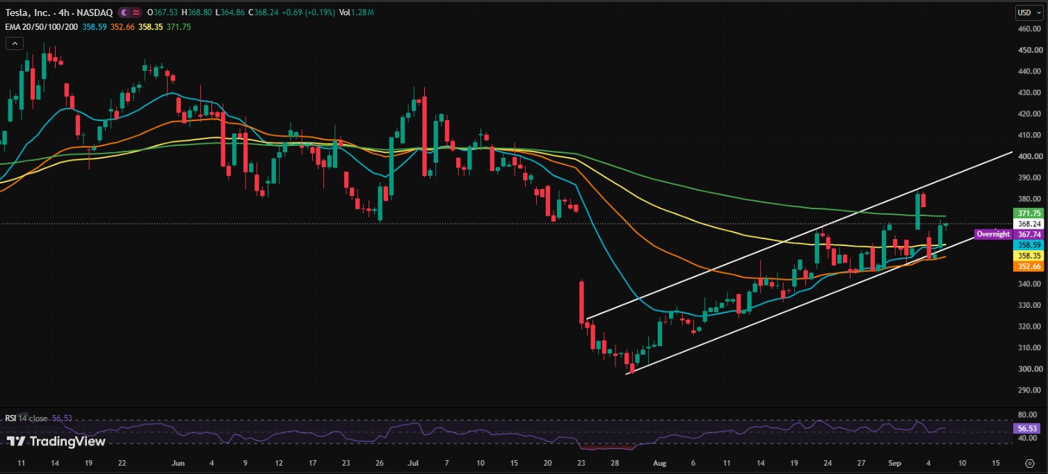 Tesla price chart