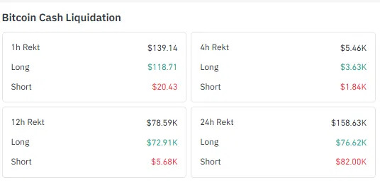 Bitcoin Cash liquidation data showing long short positions