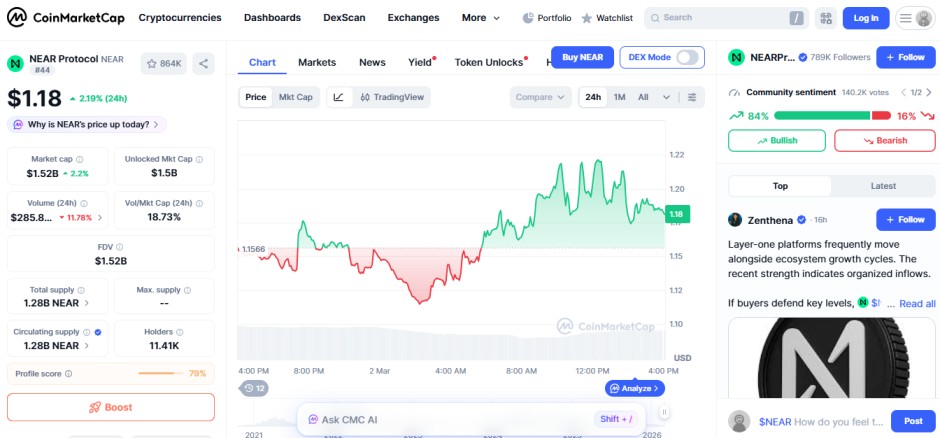 top crypto gainers today, NEAR top crypto gainers today, NEAR